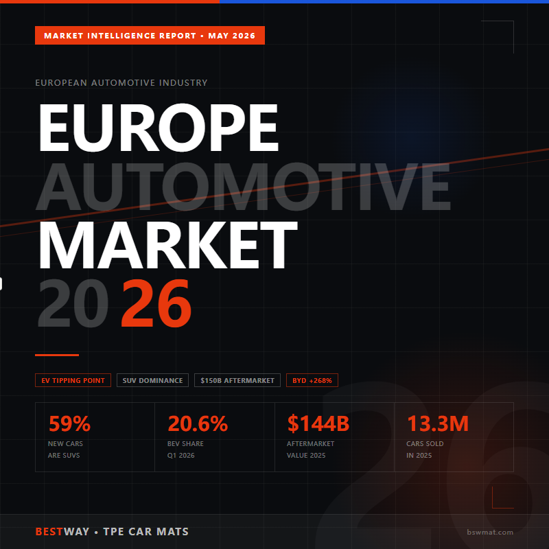 BYD Up 268%. SUVs at 59%. Europe’s Car Market Just Rewrote the Rules.